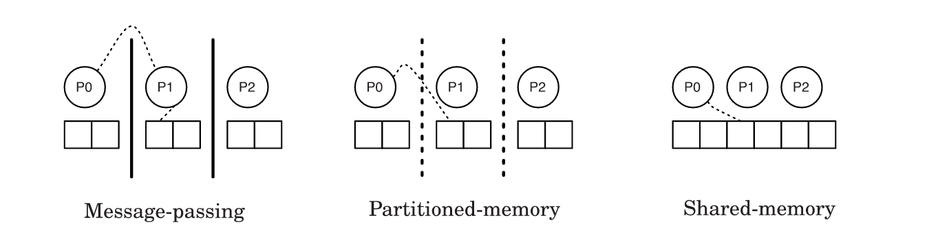 memory-models