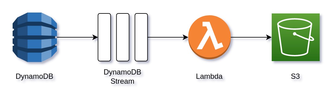 dynamodb-stream-header