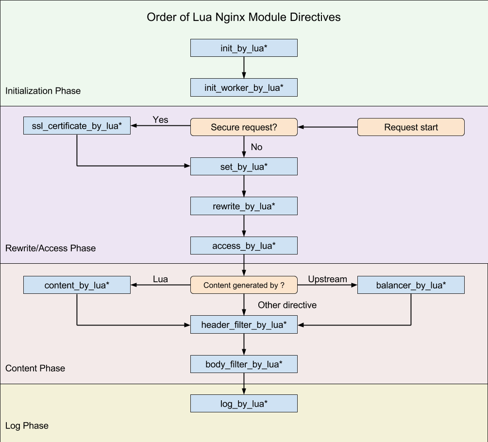 lua-nginx-directives-order
