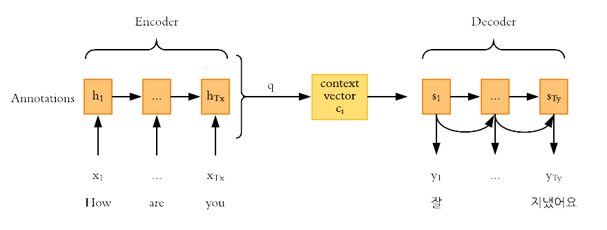 encoder-decoder