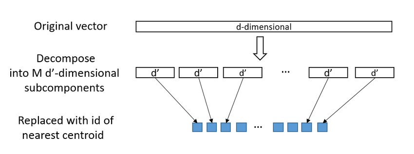 product-quatization